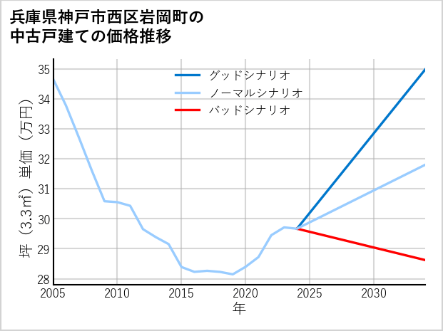 兵庫県神戸市西区岩岡町の中古戸建て価格推移