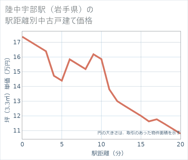 陸中宇部駅（岩手県）の徒歩距離別の中古戸建て坪単価