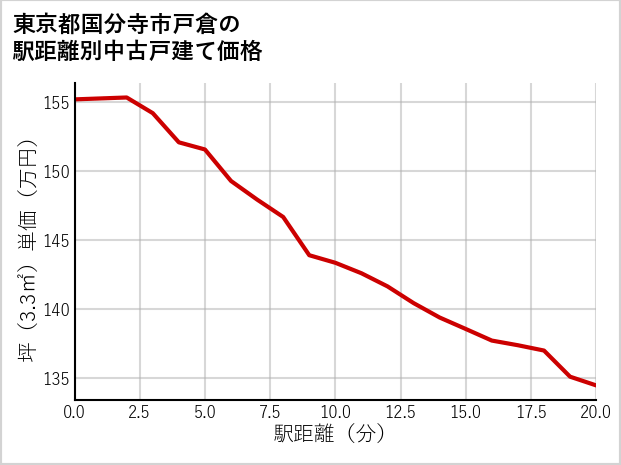 東京都国分寺市戸倉の徒歩距離別の中古戸建て坪単価