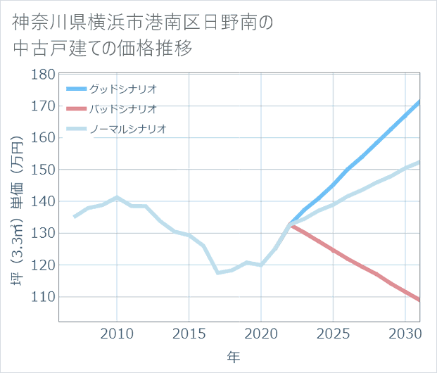 神奈川県横浜市港南区日野南の中古戸建て価格推移