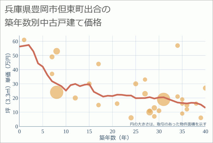 兵庫県豊岡市但東町出合の築年数別の中古戸建て坪単価