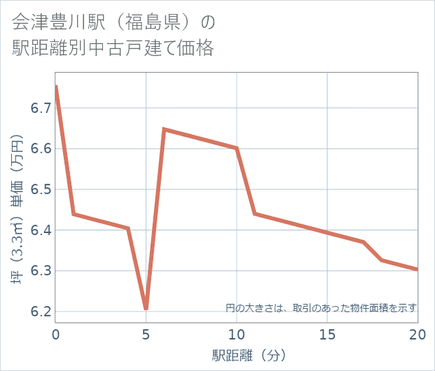 会津豊川駅（福島県）の徒歩距離別の中古戸建て坪単価