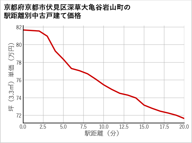 京都府京都市伏見区深草大亀谷岩山町の徒歩距離別の中古戸建て坪単価