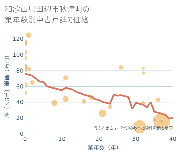 和歌山県田辺市秋津町の築年数別の中古戸建て坪単価