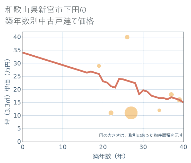 和歌山県新宮市下田の築年数別の中古戸建て坪単価