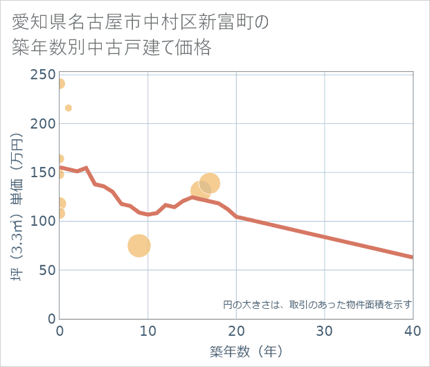 愛知県名古屋市中村区新富町の築年数別の中古戸建て坪単価