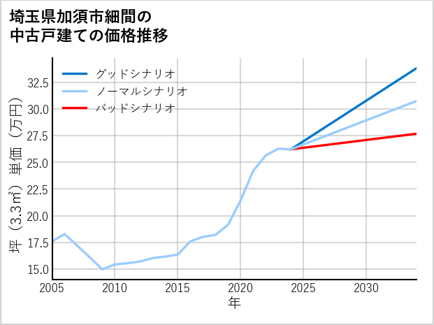 埼玉県加須市細間の中古戸建て価格推移