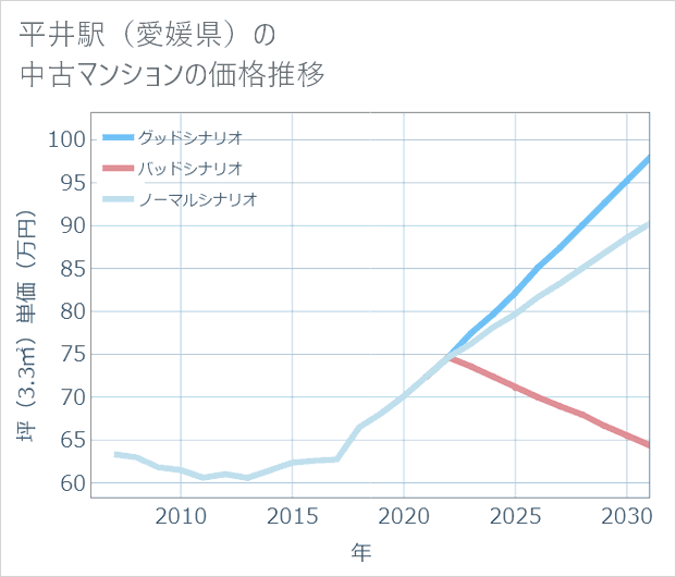 平井駅(愛媛県)の中古マンション価格推移