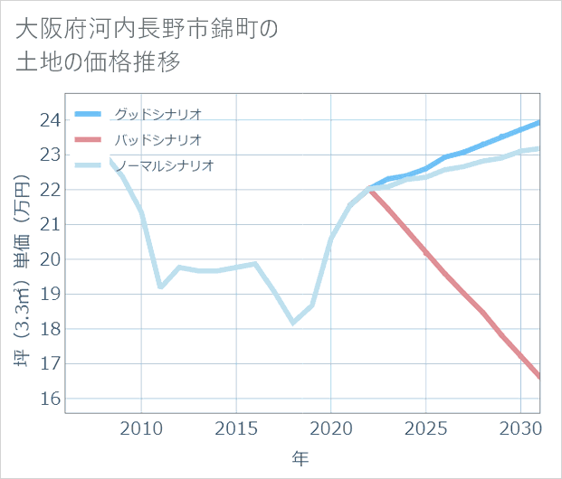 大阪府河内長野市錦町の土地価格推移