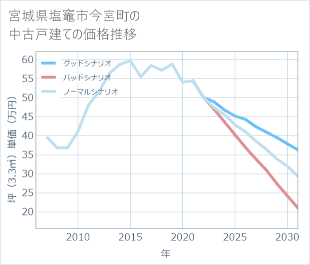 宮城県塩竈市今宮町の中古戸建て価格推移
