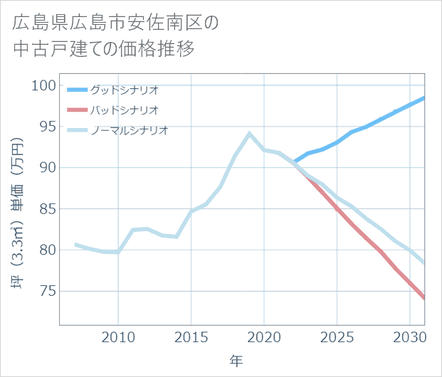 広島県広島市安佐南区の中古戸建て価格推移