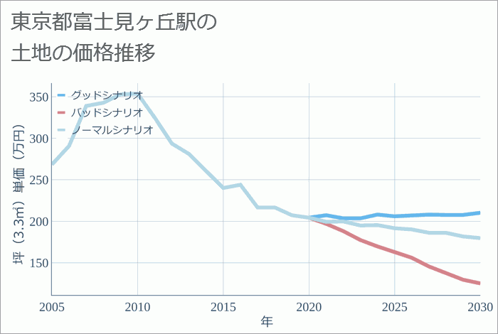 富士見ヶ丘駅（東京都）の土地価格推移