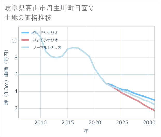 岐阜県高山市丹生川町日面の土地価格推移