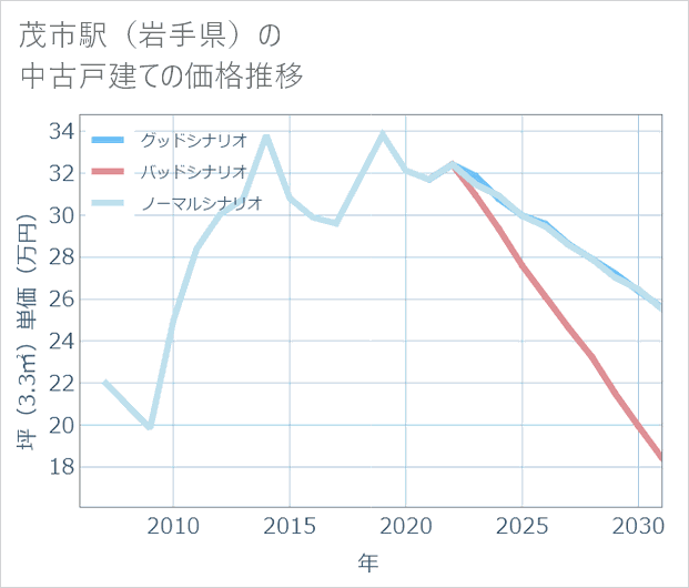 茂市駅(岩手県)の中古戸建て価格推移