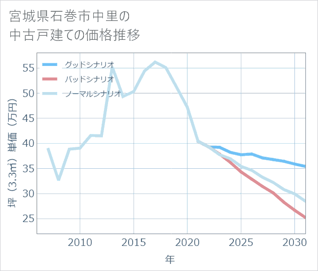 宮城県石巻市中里の中古戸建て価格推移