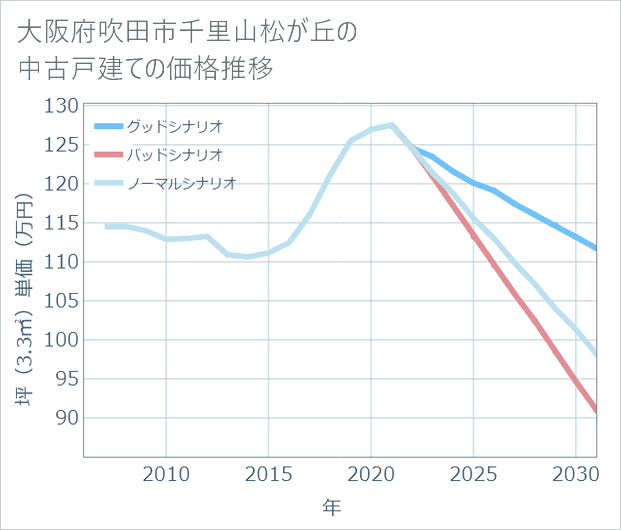 大阪府吹田市千里山松が丘の中古戸建て価格推移