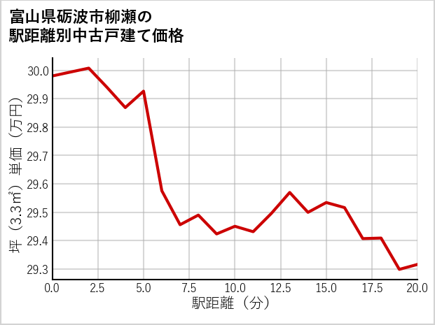 富山県砺波市柳瀬の徒歩距離別の中古戸建て坪単価