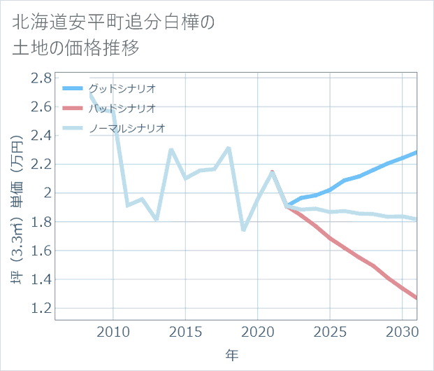 北海道安平町追分白樺の土地価格推移