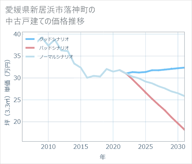 愛媛県新居浜市落神町の中古戸建て価格推移