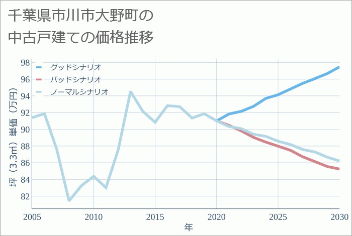 千葉県市川市大野町の中古戸建て価格推移