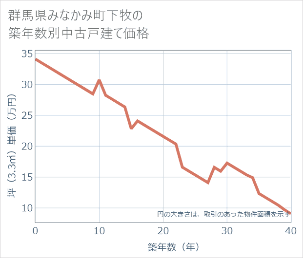 群馬県みなかみ町下牧の築年数別の中古戸建て坪単価