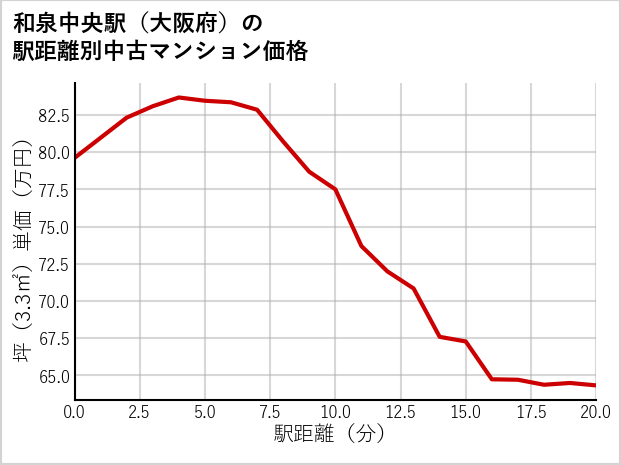 和泉中央駅（大阪府）の徒歩距離別の中古マンション坪単価