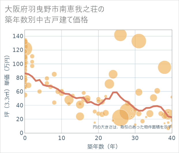 大阪府羽曳野市南恵我之荘の築年数別の中古戸建て坪単価