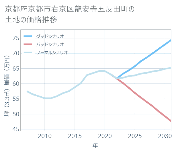 京都府京都市右京区龍安寺五反田町の土地価格推移