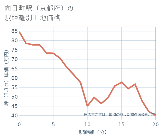 向日町駅(京都府)の徒歩距離別の土地坪単価