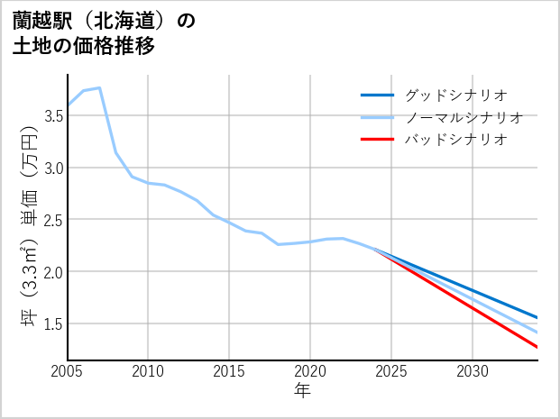 蘭越駅（北海道）の土地価格推移