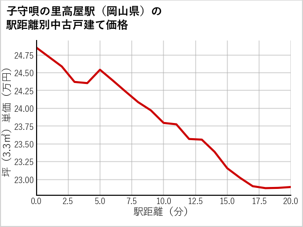 子守唄の里高屋駅（岡山県）の徒歩距離別の中古戸建て坪単価