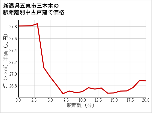 新潟県五泉市三本木の徒歩距離別の中古戸建て坪単価