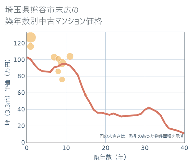 埼玉県熊谷市末広の築年数別の中古マンション坪単価