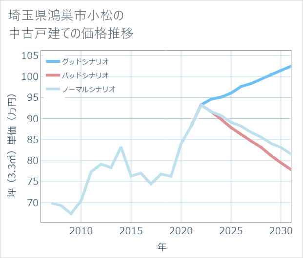 埼玉県鴻巣市小松の中古戸建て価格推移