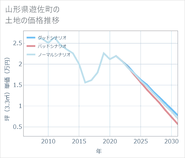 山形県遊佐町の土地価格推移