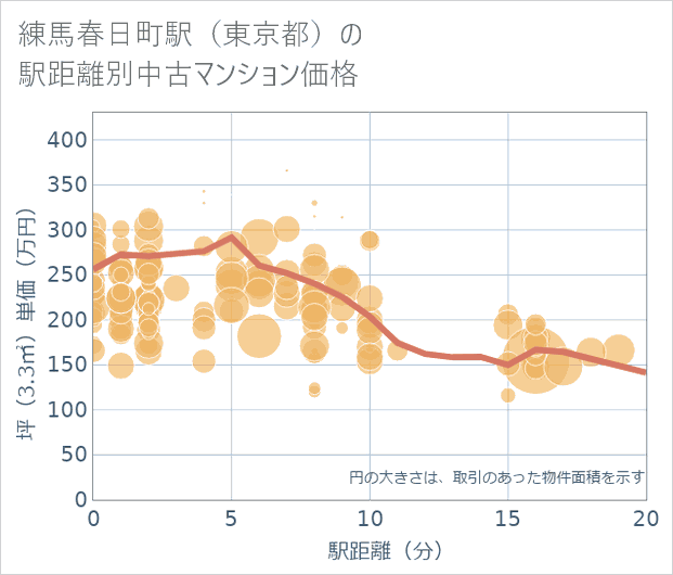 練馬春日町駅(東京都)の徒歩距離別の中古マンション坪単価