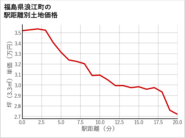 福島県浪江町の徒歩距離別の土地坪単価