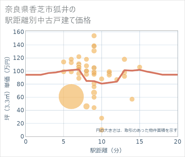 奈良県香芝市狐井の徒歩距離別の中古戸建て坪単価
