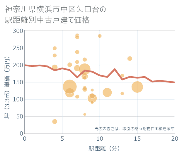 神奈川県横浜市中区矢口台の徒歩距離別の中古戸建て坪単価
