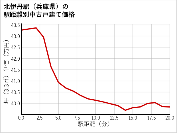北伊丹駅（兵庫県）の徒歩距離別の中古戸建て坪単価