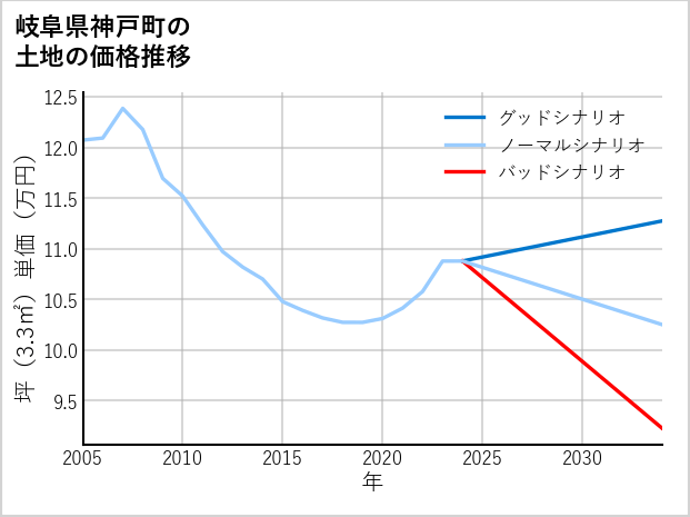 岐阜県神戸町の土地価格推移