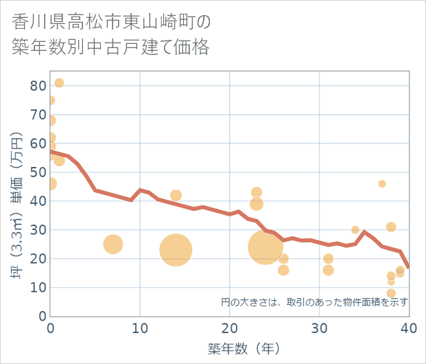 香川県高松市東山崎町の築年数別の中古戸建て坪単価