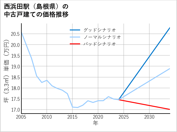 西浜田駅（島根県）の中古戸建て価格推移