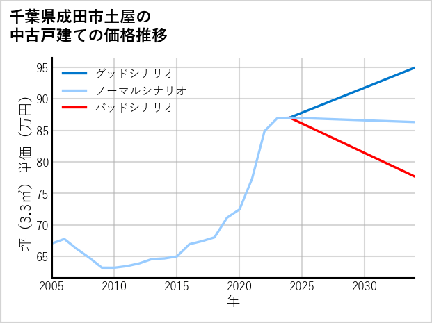 千葉県成田市土屋の中古戸建て価格推移