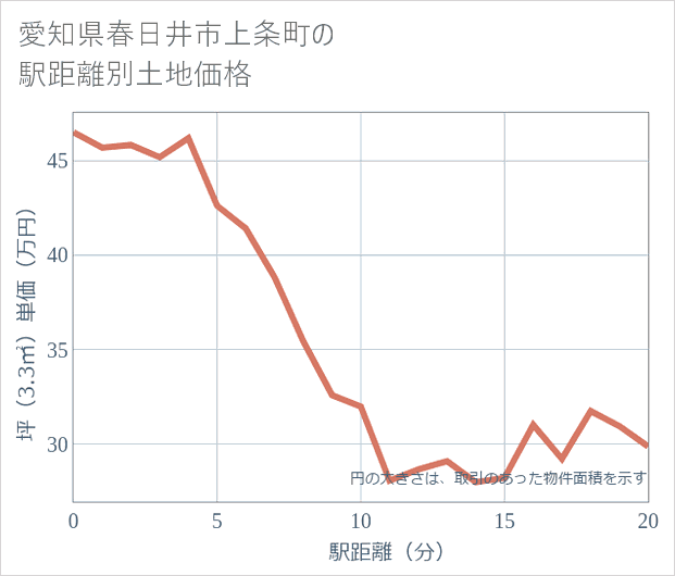 愛知県春日井市上条町の徒歩距離別の土地坪単価