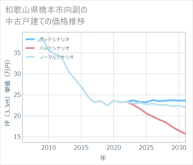 和歌山県橋本市向副の中古戸建て価格推移