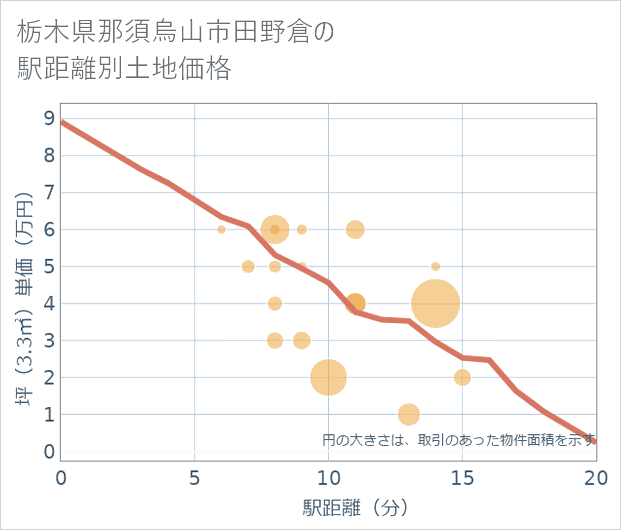 栃木県那須烏山市田野倉の徒歩距離別の土地坪単価