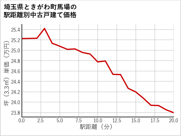 埼玉県ときがわ町馬場の徒歩距離別の中古戸建て坪単価