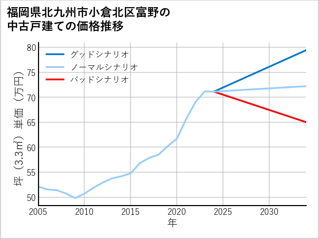 福岡県北九州市小倉北区富野の中古戸建て価格推移