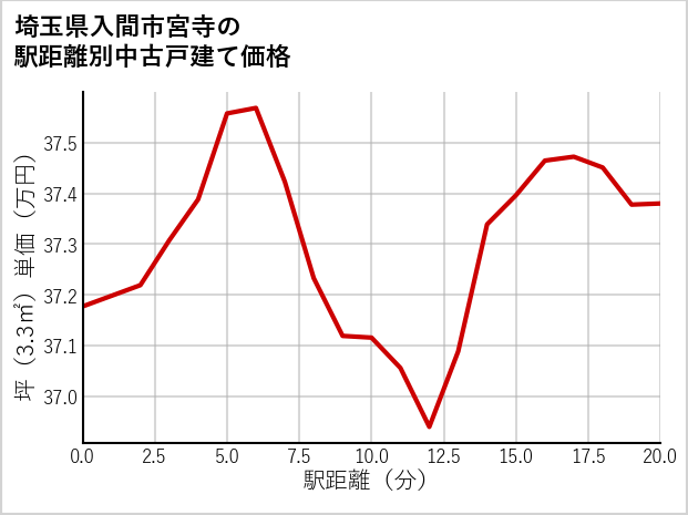 埼玉県入間市宮寺の徒歩距離別の中古戸建て坪単価